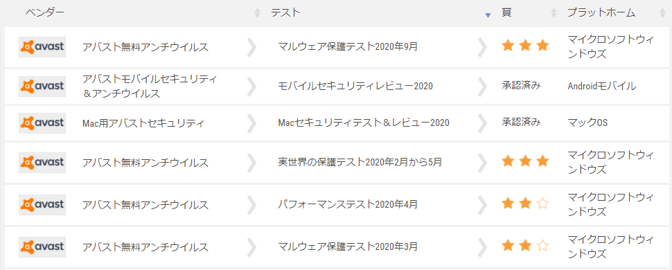 アバストのAV-Comparatives評価結果（2020年一覧）